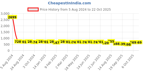 myntra.com KALINI Pink & Blue Saree kalini Price History Graph from 5 Aug 2024 to 20 Oct 2025