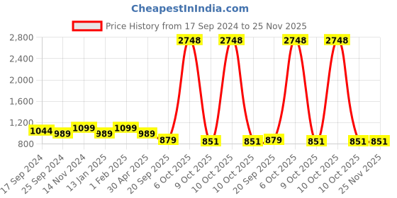 myntra.com KALINI Pink & Cream Bandhani Embroidered Pure Georgette Half and Half Bandhani Saree kalini Price History Graph from 17 Sep 2024 to 25 Nov 2025