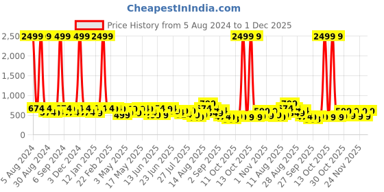 myntra.com KALINI Pink & Gold-Toned Woven Design Zari Silk Blend Banarasi Saree kalini Price History Graph from 5 Aug 2024 to 1 Dec 2025