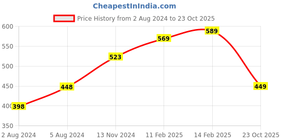 myntra.com KALINI Pink & Green Floral Block Print Saree kalini Price History Graph from 2 Aug 2024 to 23 Oct 2025