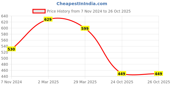 myntra.com KALINI Pink & Green Floral Pure Georgette Fusion Dharmavaram Saree kalini Price History Graph from 7 Nov 2024 to 26 Oct 2025