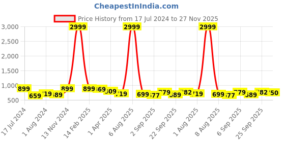 myntra.com KALINI Pink & Navy Blue Checked Zari Saree kalini Price History Graph from 17 Jul 2024 to 27 Nov 2025