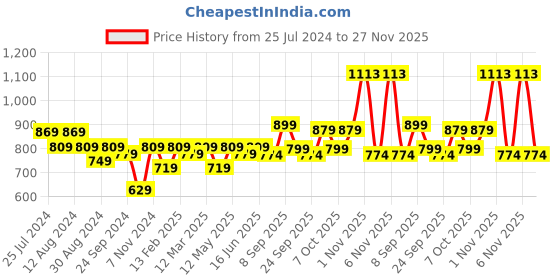 myntra.com KALINI Pink & Navy Blue Checked Zari Silk Cotton Saree kalini Price History Graph from 25 Jul 2024 to 27 Nov 2025