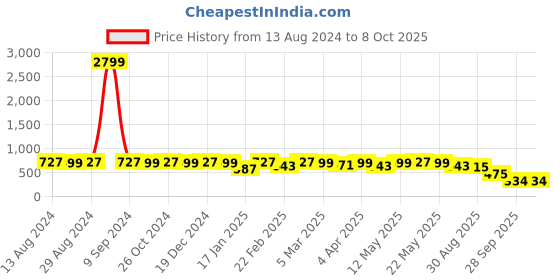 myntra.com KALINI Pink & Off White Poly Chiffon Block Print Saree kalini Price History Graph from 13 Aug 2024 to 7 Oct 2025