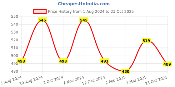 myntra.com KALINI Pink & Purple Floral Fusion Saree kalini Price History Graph from 1 Aug 2024 to 23 Oct 2025