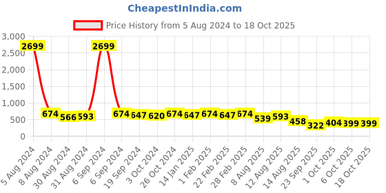 myntra.com KALINI Pink & Silver-Toned Mirror Work Saree kalini Price History Graph from 5 Aug 2024 to 18 Oct 2025