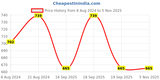 myntra.com KALINI Pink & White Pure Georgette Embroidered Saree kalini Price History Graph from 8 Aug 2024 to 4 Nov 2025