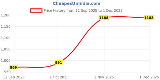 myntra.com KALINI Pink Art Silk Woven Design Sarees kalini Price History Graph from 11 Sep 2025 to 30 Nov 2025