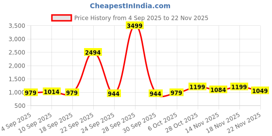 myntra.com kalini Pink Asam Silk Digital Printed With Khatli Work Unstitched Dress Material kalini Price History Graph from 4 Sep 2025 to 22 Nov 2025