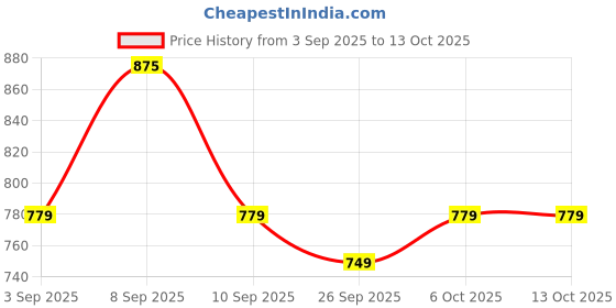 myntra.com kalini Pink Banarasi Silk saree With Unstiched Blouse Blouse Piece kalini Price History Graph from 3 Sep 2025 to 13 Oct 2025