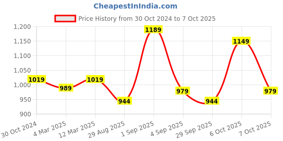 myntra.com KALINI Pink Bandhani Pure Georgette Bandhani Saree kalini Price History Graph from 30 Oct 2024 to 7 Oct 2025
