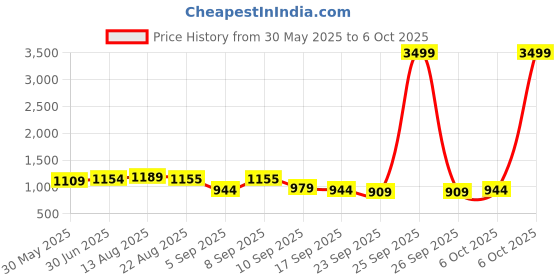 myntra.com KALINI Pink Chanderi Silk Butti With Embroiderd Work Unstitched Dress Material kalini Price History Graph from 30 May 2025 to 6 Oct 2025