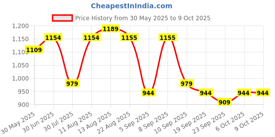 myntra.com KALINI Pink Chanderi Silk Embroiderd Coding Work Unstitched Dress Material kalini Price History Graph from 30 May 2025 to 8 Oct 2025