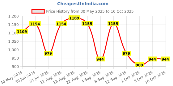 myntra.com KALINI Pink Chanderi Silk Embroiderd Coding Work Unstitched Dress Material kalini Price History Graph from 30 May 2025 to 10 Oct 2025