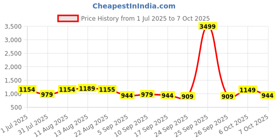 myntra.com KALINI Pink Chanderi Silk Embroiderd Coding Work Unstitched Dress Material kalini Price History Graph from 1 Jul 2025 to 7 Oct 2025