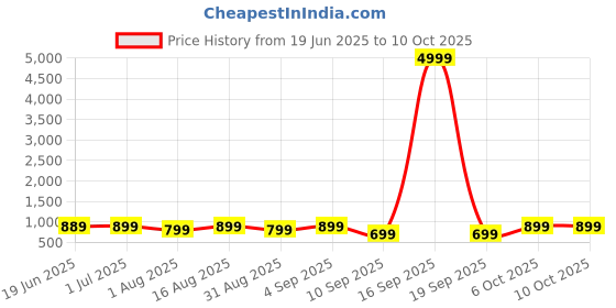 myntra.com KALINI Pink Chiffon Printed Daily Wear Saree kalini Price History Graph from 19 Jun 2025 to 10 Oct 2025