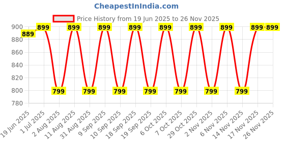 myntra.com KALINI Pink Chiffon Printed Daily Wear Saree kalini Price History Graph from 19 Jun 2025 to 25 Nov 2025