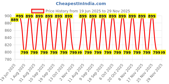 myntra.com KALINI Pink Chiffon Printed Daily Wear Saree kalini Price History Graph from 19 Jun 2025 to 29 Nov 2025