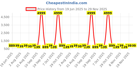 myntra.com KALINI Pink Chiffon Printed Daily Wear Saree kalini Price History Graph from 19 Jun 2025 to 29 Nov 2025