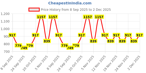 myntra.com KALINI Pink Cotton Blend Checked Sarees kalini Price History Graph from 8 Sep 2025 to 2 Dec 2025