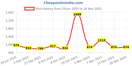 myntra.com KALINI Pink Cotton Blend Printed Sarees kalini Price History Graph from 29 Jun 2025 to 25 Nov 2025