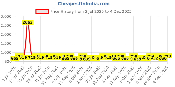 myntra.com KALINI Pink Cotton Blend Printed Sarees kalini Price History Graph from 2 Jul 2025 to 4 Dec 2025
