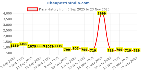 myntra.com KALINI Pink Cotton Blend Printed Sarees kalini Price History Graph from 3 Sep 2025 to 23 Nov 2025