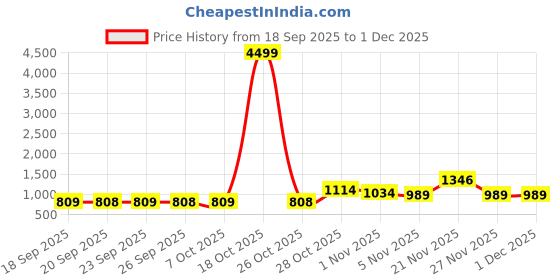 myntra.com KALINI Pink Cotton Blend Printed Sarees kalini Price History Graph from 18 Sep 2025 to 1 Dec 2025