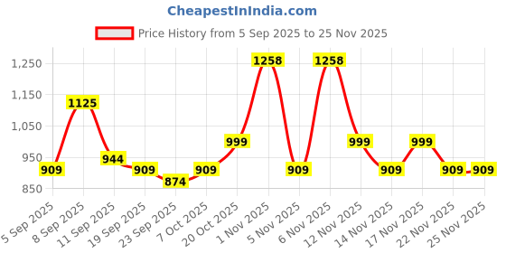 myntra.com KALINI Pink Cotton Blend Woven Design Sarees kalini Price History Graph from 5 Sep 2025 to 24 Nov 2025