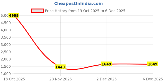 myntra.com KALINI Pink Cotton Blend Woven Design Sarees kalini Price History Graph from 13 Oct 2025 to 6 Dec 2025