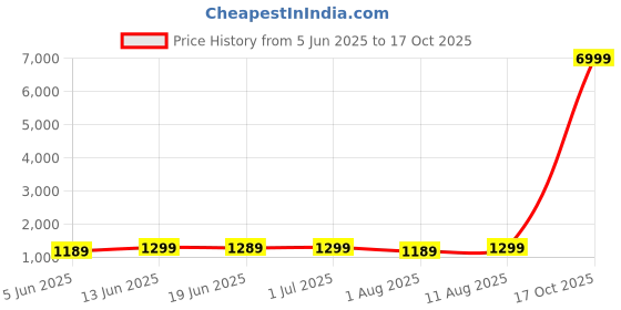 myntra.com KALINI Pink Crepe Printed Daily Wear Saree kalini Price History Graph from 5 Jun 2025 to 17 Oct 2025