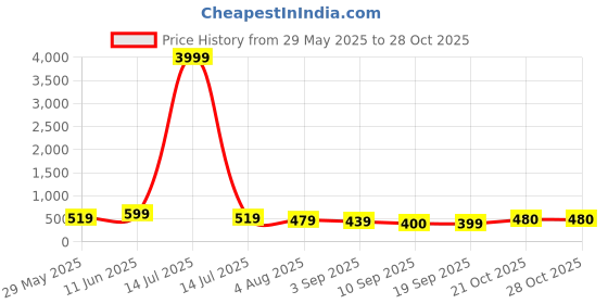myntra.com KALINI Pink Embroidered Poly Georgette Saree kalini Price History Graph from 29 May 2025 to 27 Oct 2025