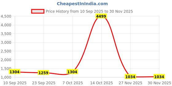 myntra.com KALINI Pink Embroidered Satin Sarees kalini Price History Graph from 10 Sep 2025 to 29 Nov 2025