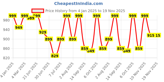 myntra.com KALINI Pink Floral Printed Round Neck Straight Kurta with Trouser & Dupatta kalini Price History Graph from 4 Jan 2025 to 19 Nov 2025