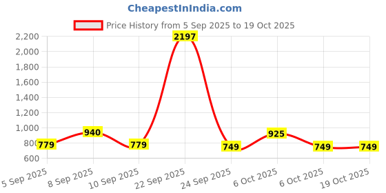 myntra.com kalini Pink Franch Crepe Printed Mirror Work Unstitched Dress Material kalini Price History Graph from 5 Sep 2025 to 17 Oct 2025