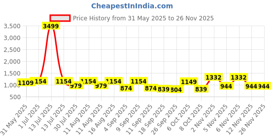 myntra.com KALINI Pink Georgette Multi Work Unstitched Dress Material kalini Price History Graph from 31 May 2025 to 24 Nov 2025