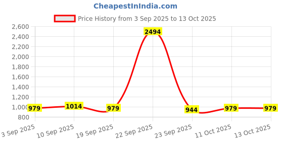 myntra.com kalini Pink JimmyChoo Silk With Sequence Embroidery Work Unstitched Dress Material kalini Price History Graph from 3 Sep 2025 to 13 Oct 2025