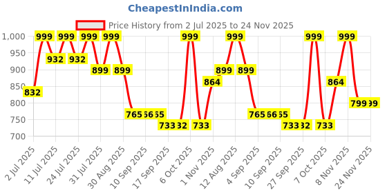 myntra.com KALINI Pink Linen Blend Printed Sarees kalini Price History Graph from 2 Jul 2025 to 23 Nov 2025