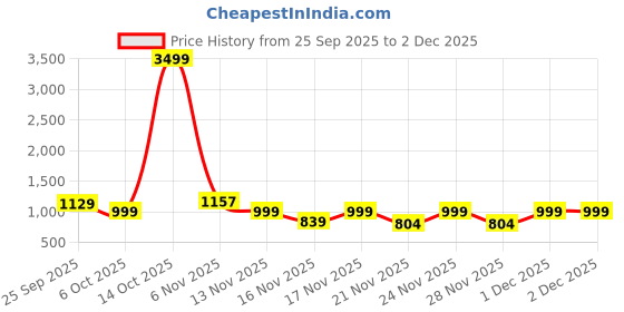 myntra.com KALINI Pink Nylon Printed Sarees kalini Price History Graph from 25 Sep 2025 to 1 Dec 2025