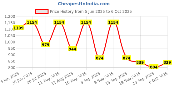 myntra.com KALINI Pink Organza Position Print With Sequence Work Unstitched Dress Material kalini Price History Graph from 5 Jun 2025 to 6 Oct 2025