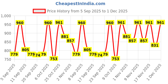 myntra.com KALINI Pink Organza Woven Design Sarees kalini Price History Graph from 5 Sep 2025 to 1 Dec 2025