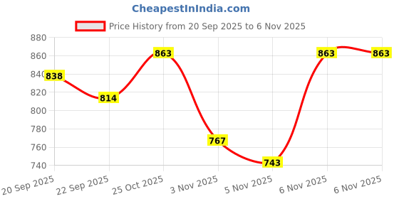 myntra.com KALINI Pink Poly Chiffon Printed Sarees kalini Price History Graph from 20 Sep 2025 to 3 Nov 2025