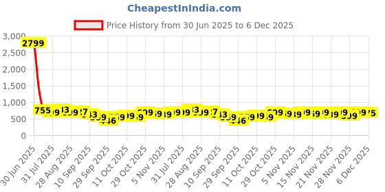 myntra.com KALINI Pink Poly Chiffon Sarees kalini Price History Graph from 30 Jun 2025 to 5 Dec 2025