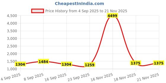 myntra.com KALINI Pink Poly Georgette Bandhani Sarees kalini Price History Graph from 4 Sep 2025 to 21 Nov 2025
