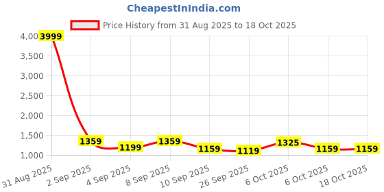 myntra.com KALINI Pink Poly Georgette Bandhani Sarees kalini Price History Graph from 31 Aug 2025 to 18 Oct 2025