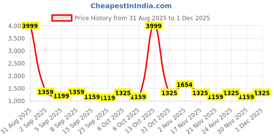 myntra.com KALINI Pink Poly Georgette Bandhani Sarees kalini Price History Graph from 31 Aug 2025 to 30 Nov 2025