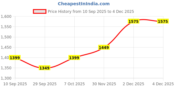 myntra.com KALINI Pink Poly Georgette Bandhani Sarees kalini Price History Graph from 10 Sep 2025 to 4 Dec 2025
