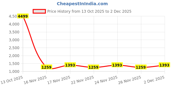 myntra.com KALINI Pink Poly Georgette Bandhani Sarees kalini Price History Graph from 13 Oct 2025 to 2 Dec 2025