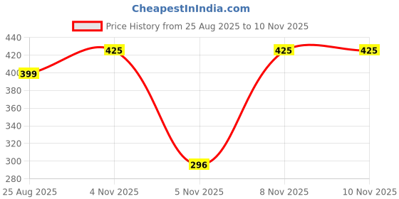 myntra.com KALINI Pink Poly Georgette Printed Sarees kalini Price History Graph from 25 Aug 2025 to 9 Nov 2025