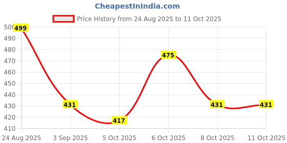 myntra.com KALINI Pink Poly Georgette Printed Sarees kalini Price History Graph from 24 Aug 2025 to 11 Oct 2025